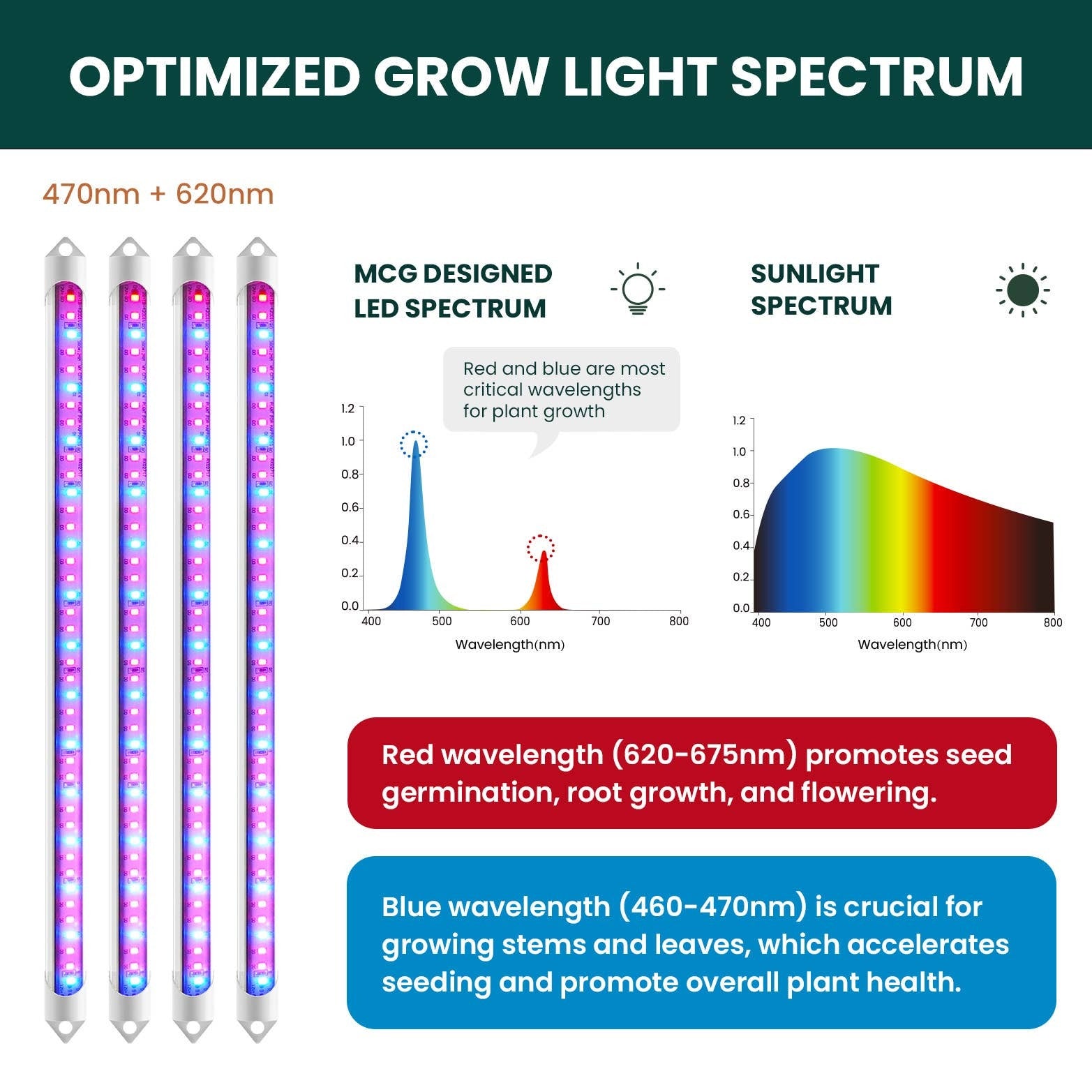 LED Grow Light Bars for Seeds and Hydroponics